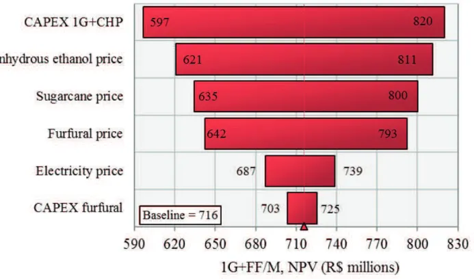 Figure 4. Impact of each input of Monte Carlo simulation in the NPV for scenario 1G+FF/M.