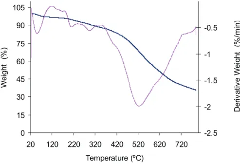 Figure 3. AgNPs–PANI-graphite composite TGA curves (% weight loss - blue line). Derivative weight loss – rose line.