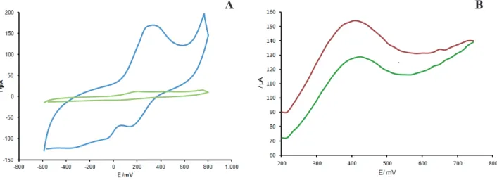 Figure 7. (A) Cyclic voltammograms obtained with the AOX/HRP/AgNPs/GEC biosensor: Green curve in the absence; blue curve in the  presence of ethanol (0.5mM) in 0.1 M phosphate buffer pH 7.0