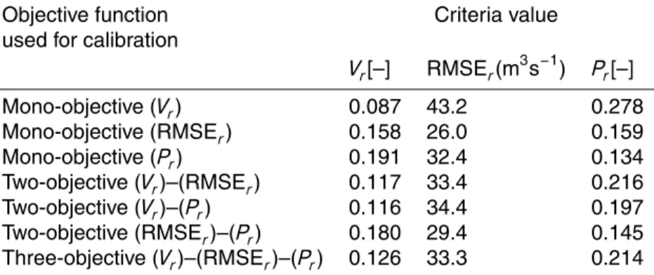 Table 2. Values of the three objective functions V r , RMSE r and P r when using the calibrated pa- pa-rameters with the mono-objective calibration and the balanced two-objective or three-objective Pareto optimum solution.