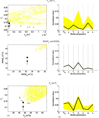 Fig. 3. Multi-objective calibration using one “global” and one “relative” objective function