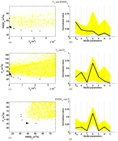 Fig. 4. Multi-objective calibration using two “global” objective functions. (a), (c), (e) Objective function values during the calibration process; the “*” indicates the Pareto front and the bold point indicates the balanced aggregated objective function
