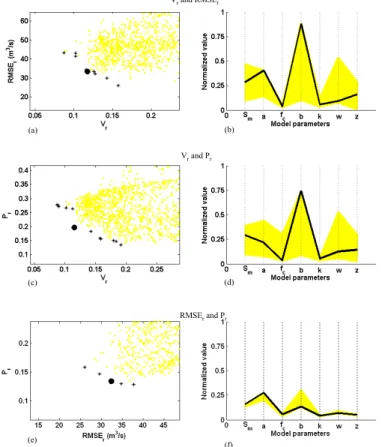 Fig. 5. Multi-objective calibration using two “relative” objective functions. (a), (c), (e) Objective function values during the calibration process; the “*” indicates the Pareto front and the bold point indicates the balanced aggregated objective function