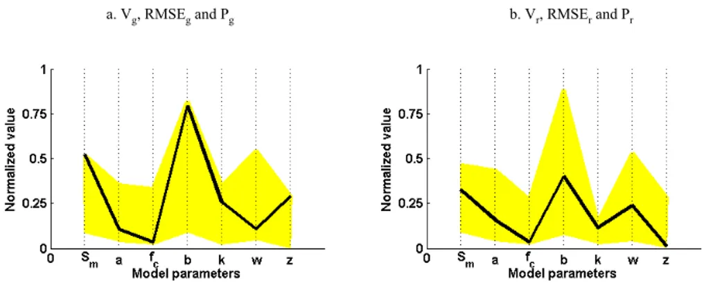 Fig. 6. Normalized range of parameter values along the Pareto front shown for three “global”