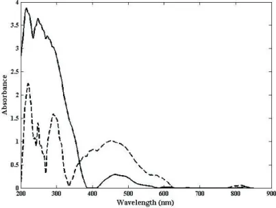 Figure 2. UV-Vis spectra recovered by MCR-ALS of (- - - -) tocopherol and (——) conjugated dienes/trienes and hydrolysis products.
