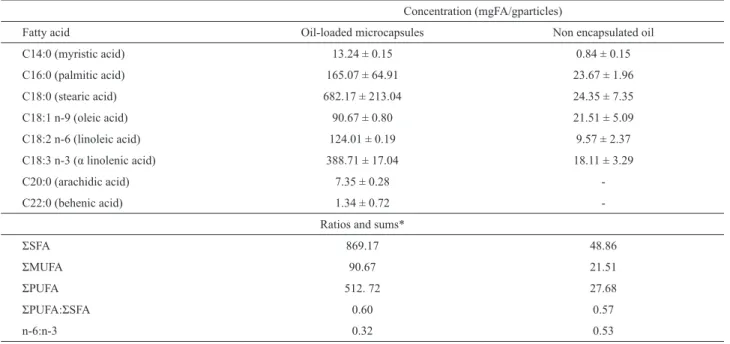 Table 2. Fatty acids concentration of the chia oil-loaded microcapsules and the non-encapsulated oil.