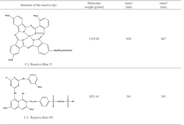 Table 1. Characterization of the reactive dyes.