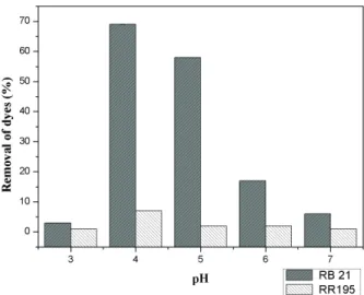 Figure 1.  Effect of pH on the removal of dyes RB 21 and RR 195  by the HRP enzyme. Conditions: temperature 30 ºC; reaction time 1  h; dye concentration 50 mg L -1 ; H2O2 concentration 100 μmol L -1 ;  enzyme activity 29.85 U mL -1 .