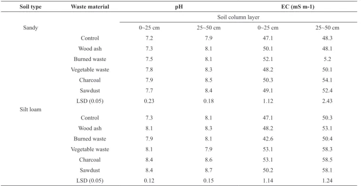 Table 4. Electrical conductivity (EC) and pH of soil after leaching.