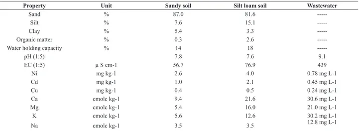 Table 1. Physico-chemical properties of soils and wastewater.