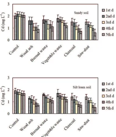 Figure 1.  Leachability of Cd as affected by waste amendments after five-stage sequential leaching.