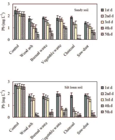 Figure 4. Leachability of Pb as affected by waste amendments during five-stage sequential leaching.