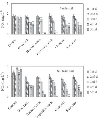 Figure 5. Leachability of NO3 as affected by waste amendments during five-stage sequential leaching.