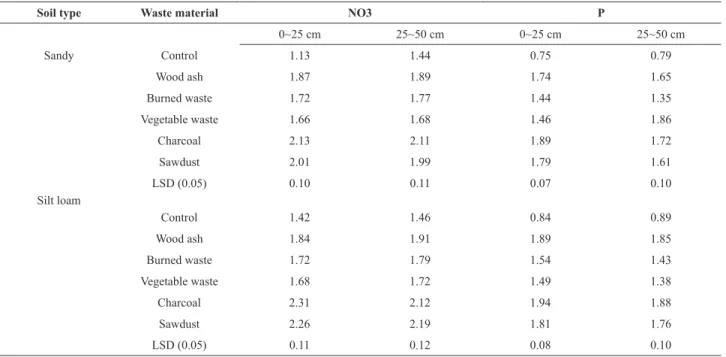 Table 3. Nitrate and phosphorus concentrations (mg kg-1) in soils after leaching.