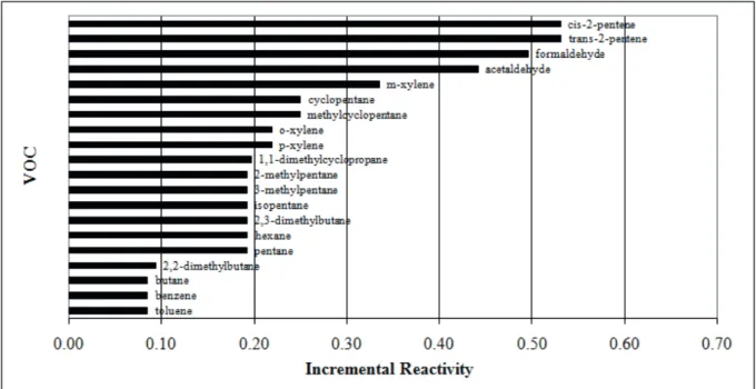 Figure 10. Incremental Reactivity scale for the main VOCs at MARJ.