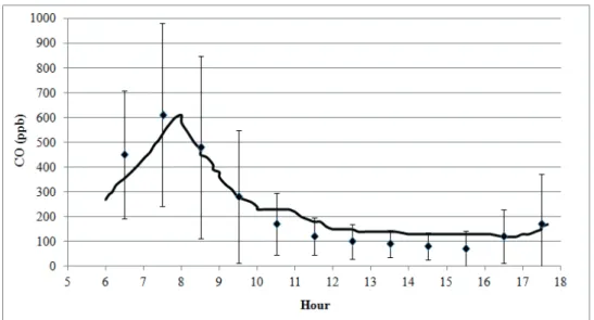 Figure 1. Hourly concentrations of CO (ppb) simulated (line) and experimental (symbols) for average days from December 21, 2011, to March  21, 2012, and the respective deviations, using manual adjustment.