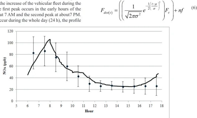 Figure 3. Hourly concentrations of Ozone (ppb) simulated (line) and experimental (symbols) for average days from December 21, 2011 to  March 21, 2012 and the respective deviation, using manual adjustment.