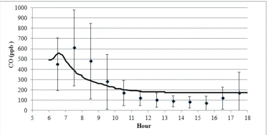 Figure 8. Hourly concentrations of CO (ppb) simulated using the automatic adjustment and experimental data for average days between  December 21, 2011, to March 21, 2012, and the respective deviation bars for each time of day.