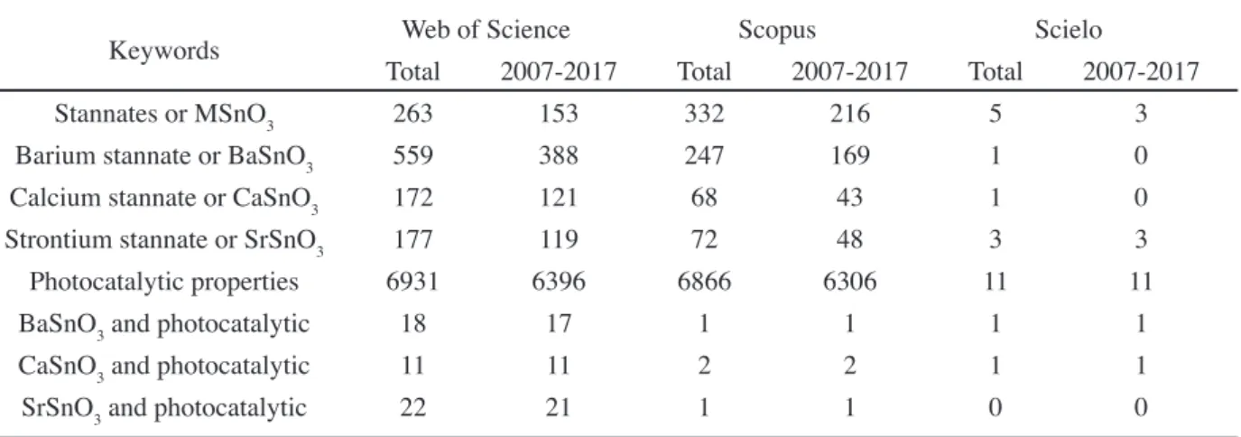Table I - Number of articles found on the Web of Science, Scopus and Scielo databases.