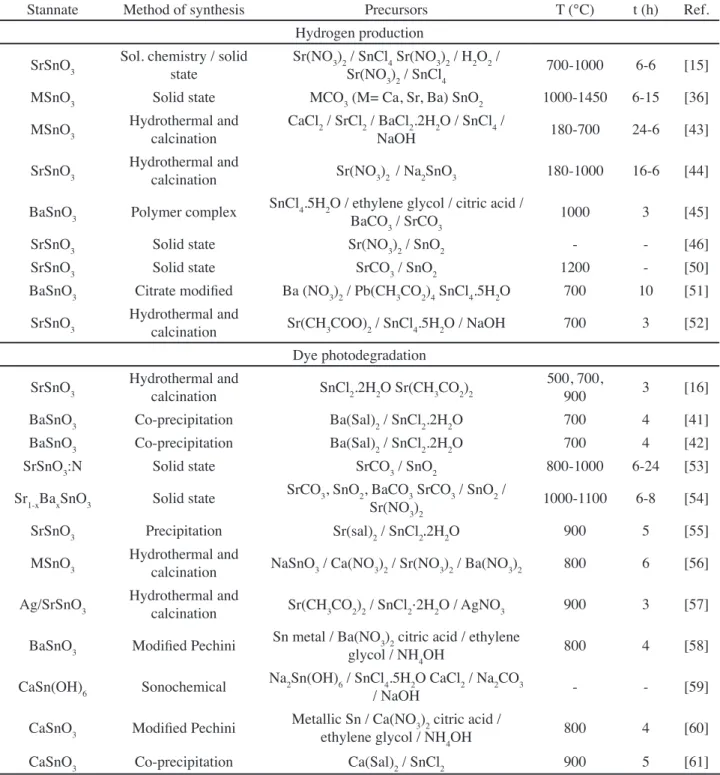 Table II - Summary of the synthesis methods and experimental parameters.