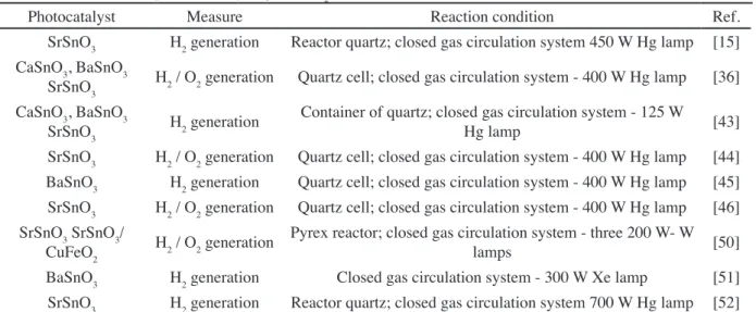 Table IV - Stannates applied in the H 2  generation. 