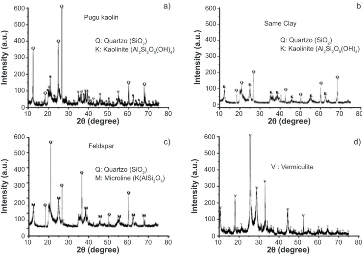 Figure 2: X-ray diffraction patterns of: a) Pugu kaolin; b) Same clay; c) feldspar; and d) vermiculite.