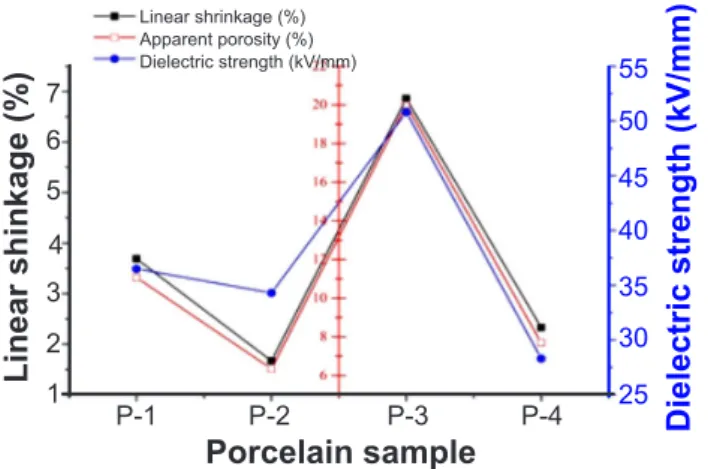 Figure 6: Linear shrinkage, bending strength and dielectric strength  of porcelain samples.