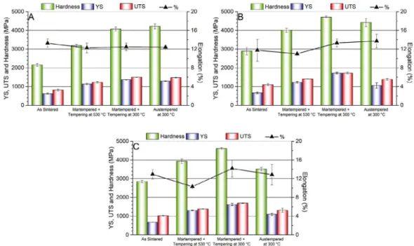 Figure 5.  Mechanical properties of as-sintered and heat-treated samples of (A) Base alloy, (B) Base alloy + 2 %  wt  SiC, (C)  Base alloy + 3 %  wt  SiC.