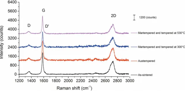 Figure 7.  Raman spectra for samples of base alloy + 3 % wt  SiC in the as-sintered and heat-treated conditions.