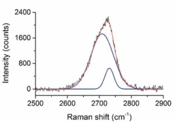 Figure 8.  2D band from a graphite nodule of a sample of base alloy  + 3 % wt  SiC fitted by two Lorentzian peaks.