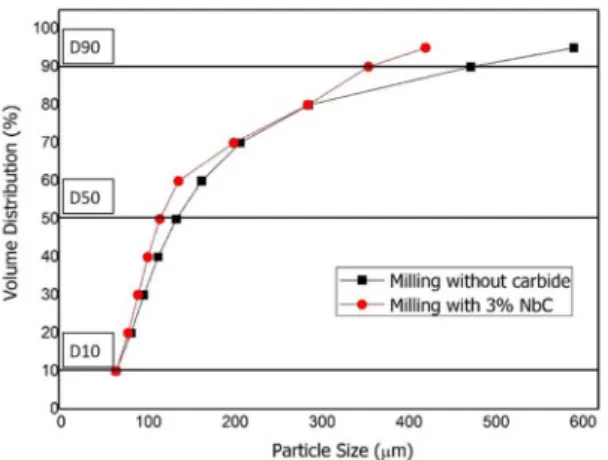 Figure 5. Volumetric distribution as a function of the particle size  of the milling with and without addition of the NbC.