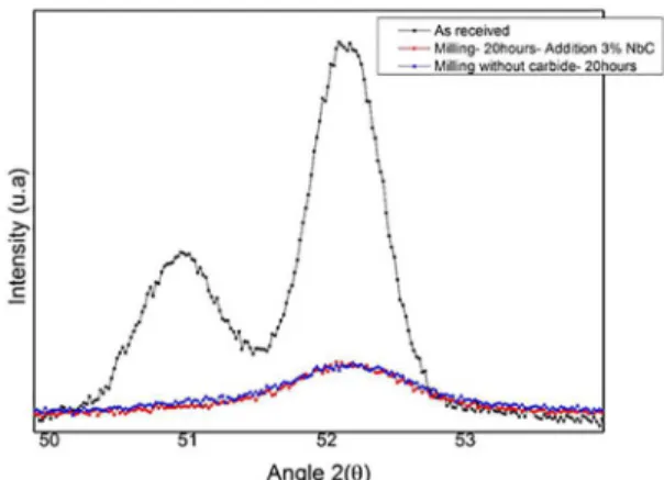 Figure 7. Magnetization curve as a function of the magnetic field  applied in duplex stain-less steel samples under different conditions: 
