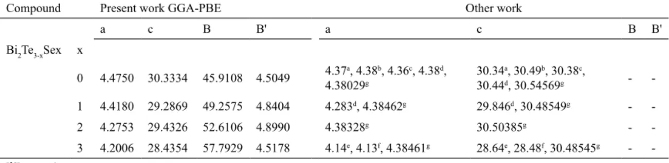 Figure 2. Calculated lattice constant a and c of Bi 2 Te 3-x Se x  as a 