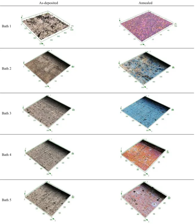 Table 6. 3D CLSM images of coatings in the as-deposited and annealed conditions. As-deposited Annealed Bath 1 Bath 2 Bath 3 Bath 4 Bath 5