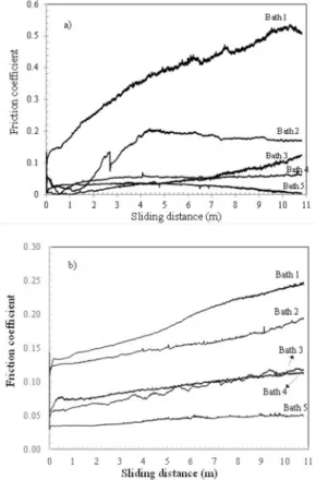 Figure 11. Potentiodynamic polarization curves of the as-deposited  coatings obtained in baths with different tungsten concentrations.