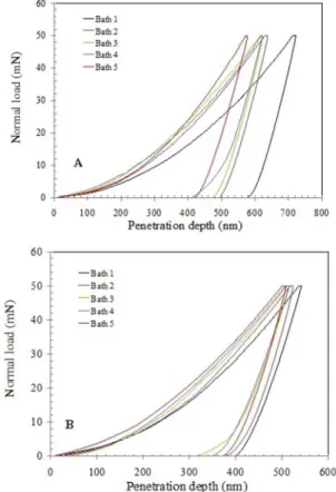 Figure 8. Load versus penetration depth curves for the coatings  obtained in baths with different tungsten concentrations: a)  As-deposited; b) annealed at 400 ºC for 1 h.