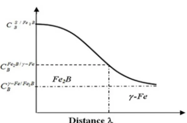 Figure 2. Diagram of boron concentration profile (Fe2B layer).