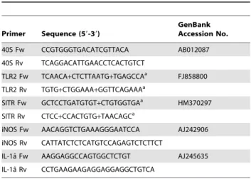 Table 1. Primers used for real-time qPCR analysis.