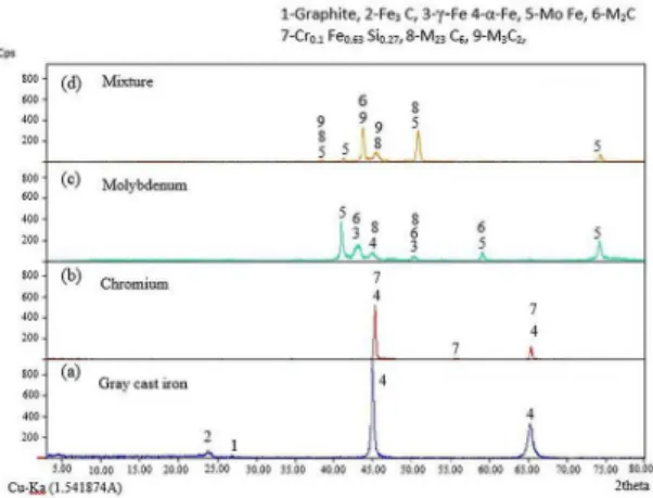 Figure 4. X-ray diffraction pattern for (a) grey cast iron substrate, (b)  Cr-added clad, (c) Mo-added clad and (d) Cr-Mo mixture clad zone.