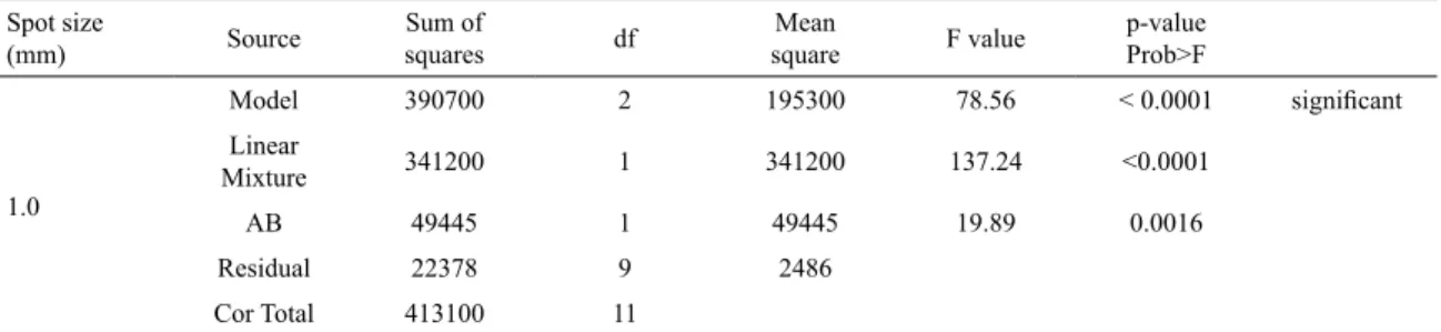 Figure 5. Contour plot of process optimization for laser surface  cladding of grey cast iron at 1 mm laser spot size.