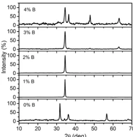 Figure 1. XRD pattern of the spray pyrolysed B-N codoped ZnO  thin films with various B concentrations.