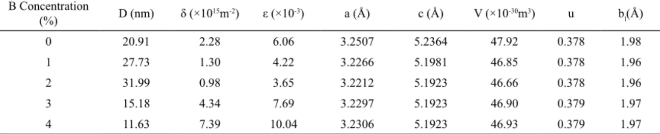 Table 1. Structural parameters including crystallite size (D), dislocation density (δ), micro-strain (ε), lattice parameters (a and c), unit  cell volume (V), internal relaxation parameter (u) and bond length (b l ) of B-N codoped ZnO thin films with vario