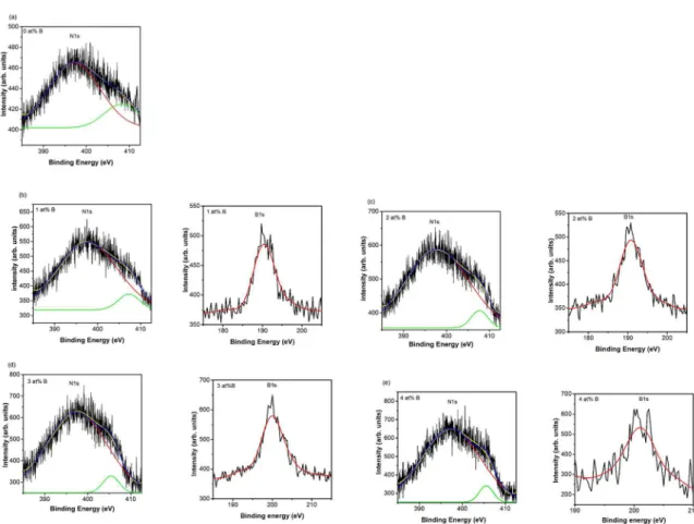 Figure 3. Core level x-ray photoelectron spectra of N 1s and B 1s states of B-N codoped ZnO thin films with (a) 0, (b) 1, (c) 2, (d) 3  and (e) 4 at% B.