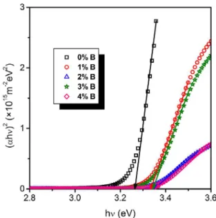 Figure 4. Optical transmittance spectra of the B-N codoped ZnO  thin films deposited by spray pyrolysis technique with various B  concentrations.