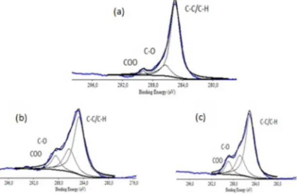 Figure 5. Deconvolution of the C1s peak of carbon for (a) untreated  sample (b) front side of treated sample 40% CH 4  + 60% O 2  (c) back  side of sample treated with 40% CH 4  + 60% O 2