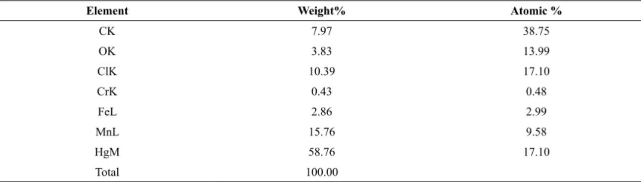 Table 3. Roughness analysis of MMTG crystal