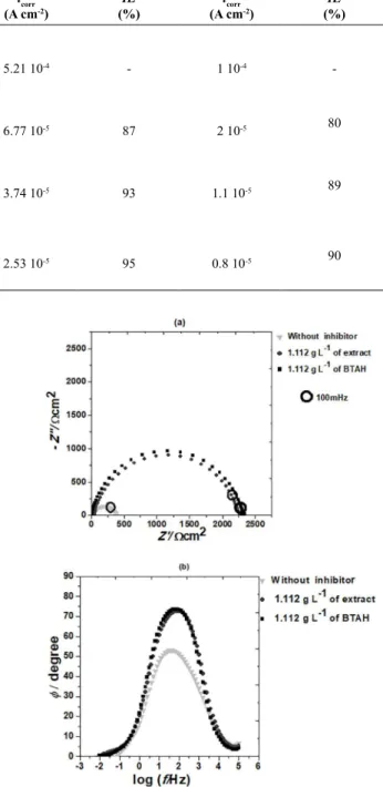 Figure 4. Nyquist (a) and Bode phase angle (b) plots for CS - ASTM  1020 after 90 min immersion in HCl 18.23 g L -1  in the absence and  in the presence of 1.112 g L -1  of inhibitors.