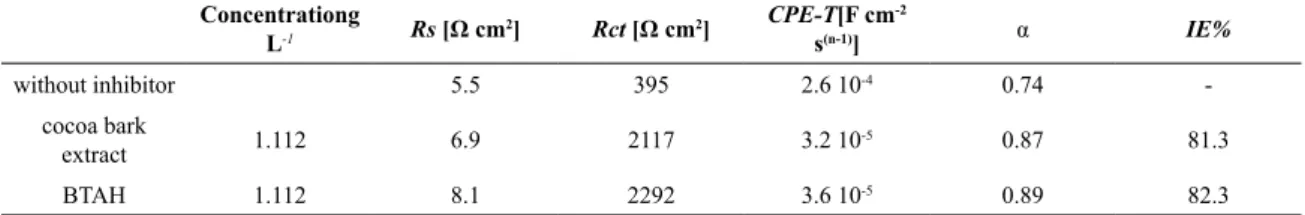 Table 2. Results for the parameters obtained from the fitting of the EIS diagrams presented in Figure 4 with the equivalent electrical  circuit of Figure 5