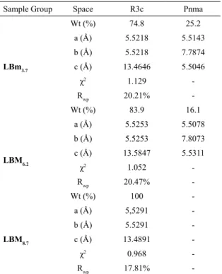 Table 1 shows the crystalline parameters, obtained by  Rietveld refinements, for all samples