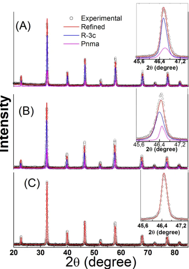 Figure 1. XRD patterns for pellet samples of LBM 3.7 , LBM 6.2  and LBM 8.7  calcined at 1150 °C/10h